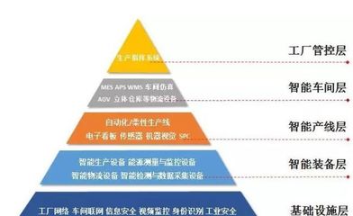 智能制造與智能網(wǎng)絡(luò)設(shè)備 驅(qū)動工業(yè)4.0的雙引擎